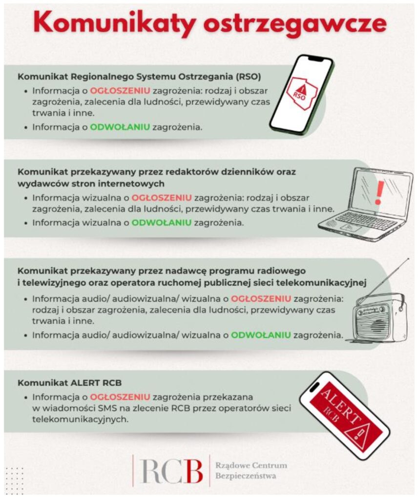 Schemat działania komunikatów ostrzegawczych dla ludności cywilnej